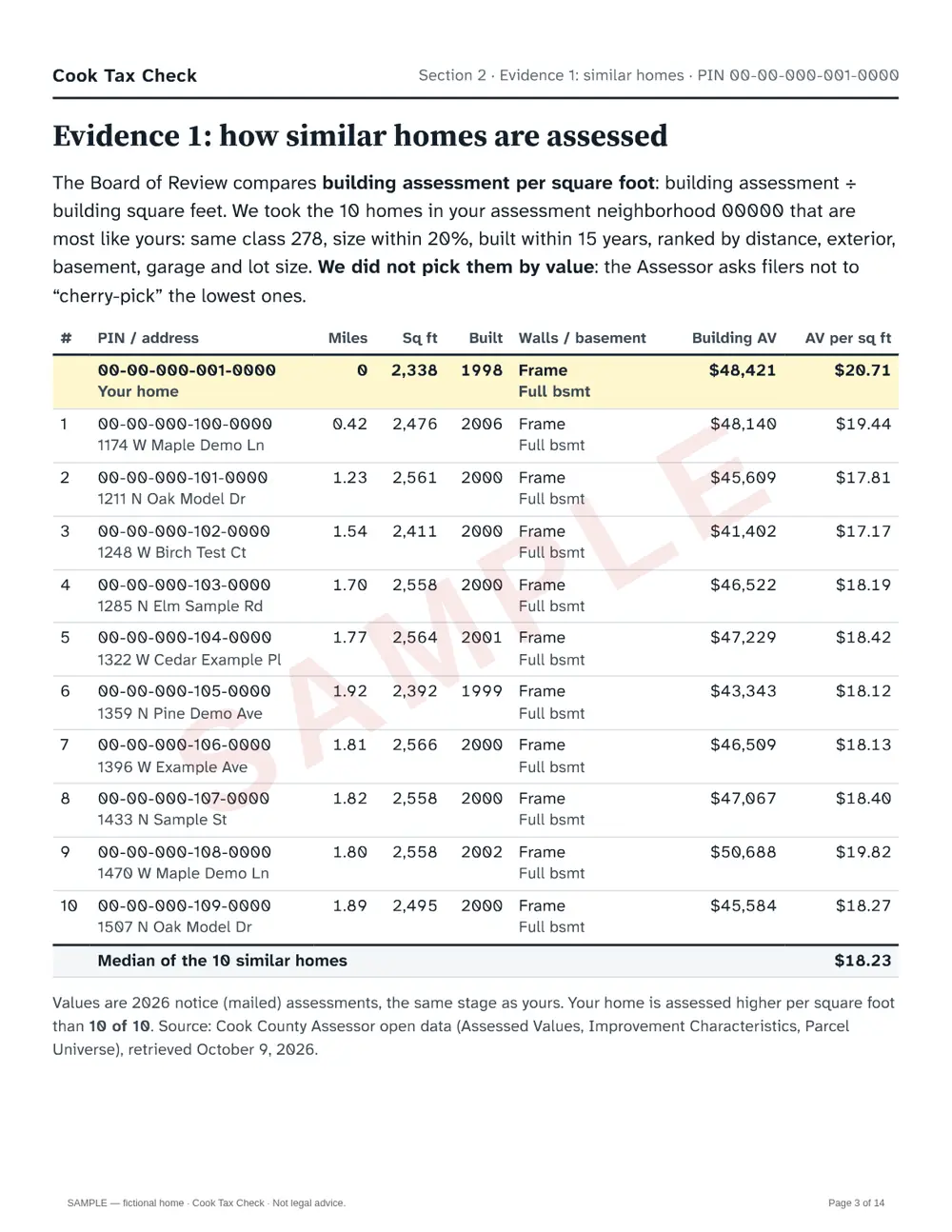 Sample appeal packet, page 4: table of ten similar homes with building assessment per square foot for a fictional home