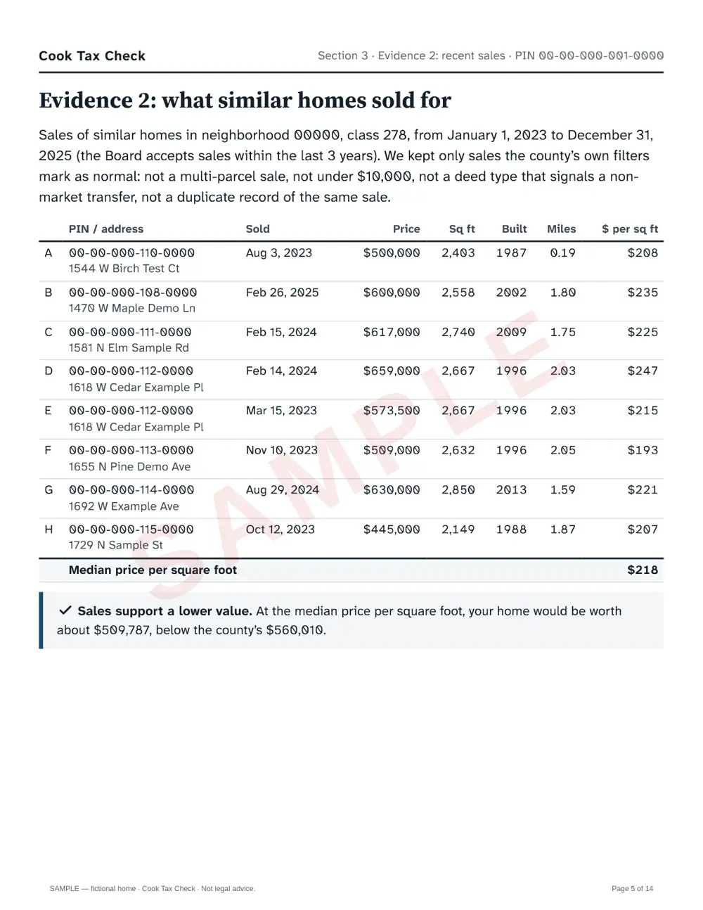 Sample appeal packet, page 6: recent arm’s-length sales of similar homes with price per square foot for a fictional home